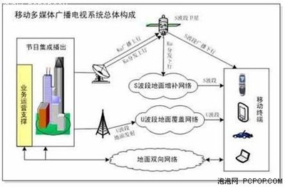 神行者移動電視解析CMMB信號與CA解密卡 移動多媒體系統的核心與技術內幕